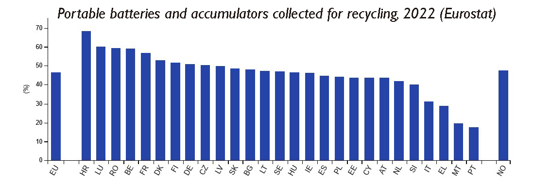 According to figures on the Eurostat website, nearly half (46%) of the portable batteries and accumulators sold in the EU were collected for recycling in 2022.